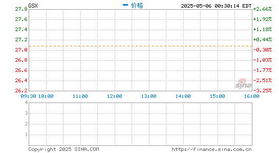 股票配资实盘平台 跟谁学盘初涨超11% 公司回应此前做空报告内部调查无重大影响证据